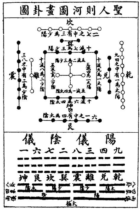 河圖洛書與八卦的關係|河圖洛書與八卦III：當代河圖洛書溯源 